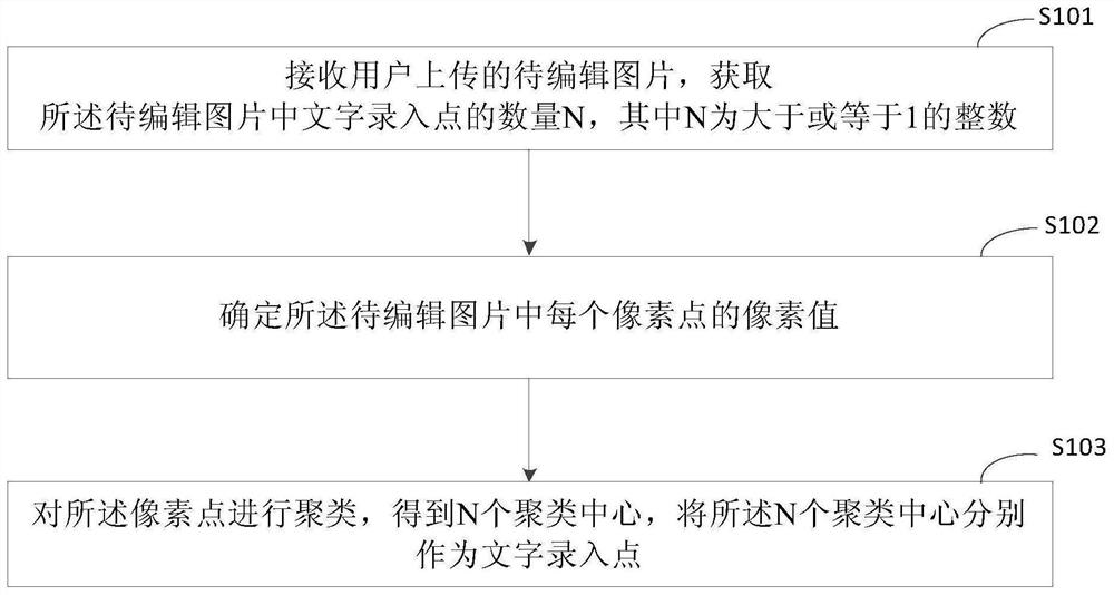 Method and device for editing characters in picture