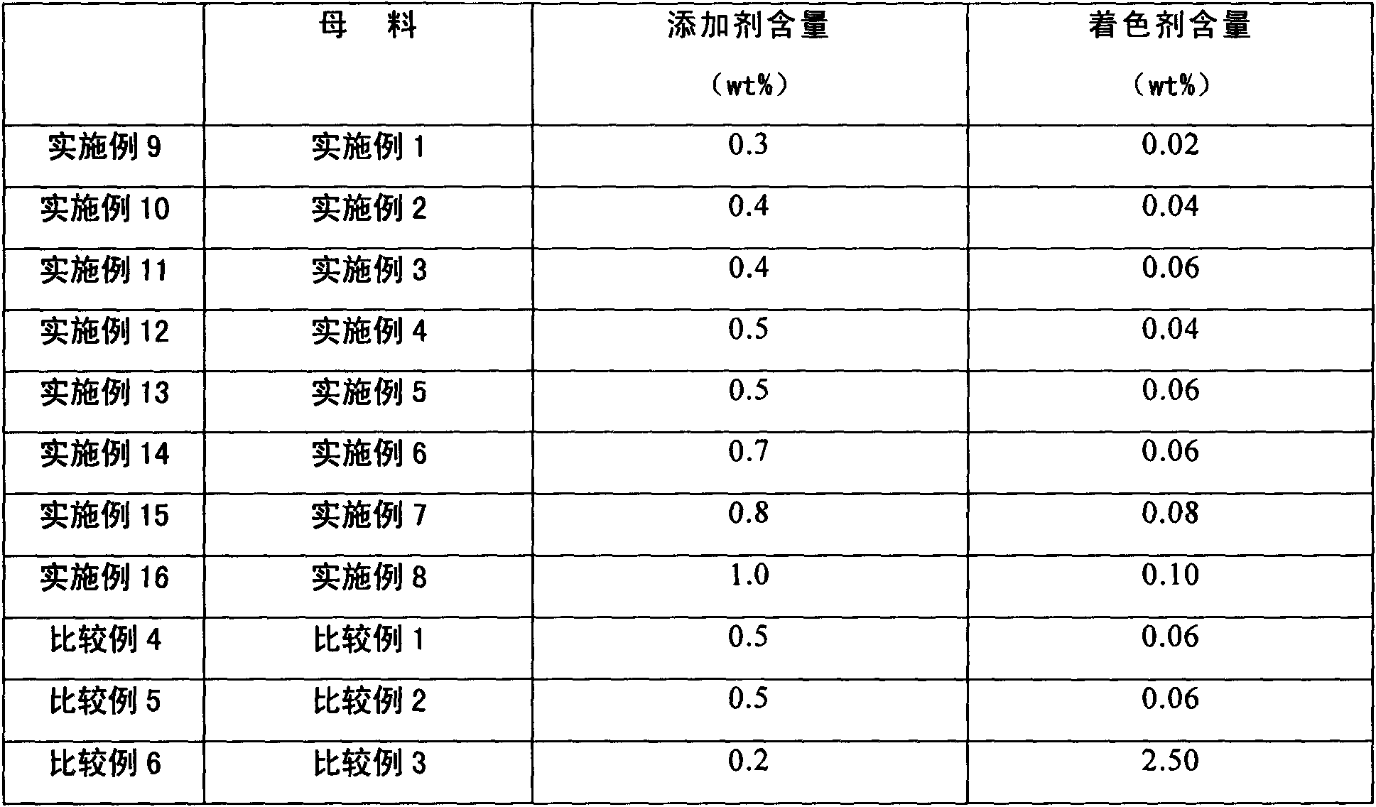 Method for preparing special polyethylene resin composition for pipe by master batch method