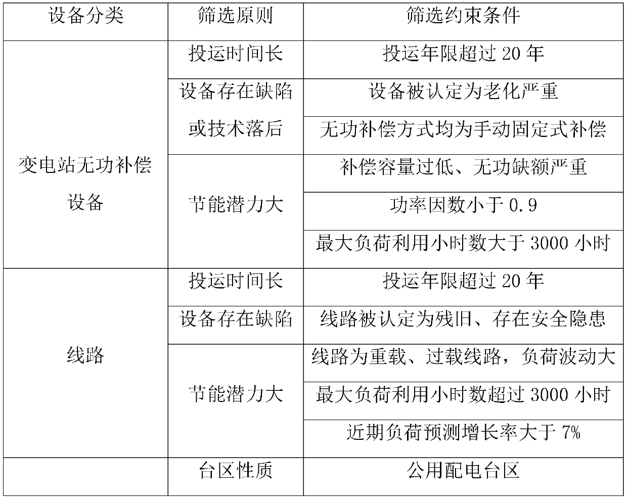 A Method for Evaluating Energy Conservation Potential of Power Grid Contract Energy Management Projects