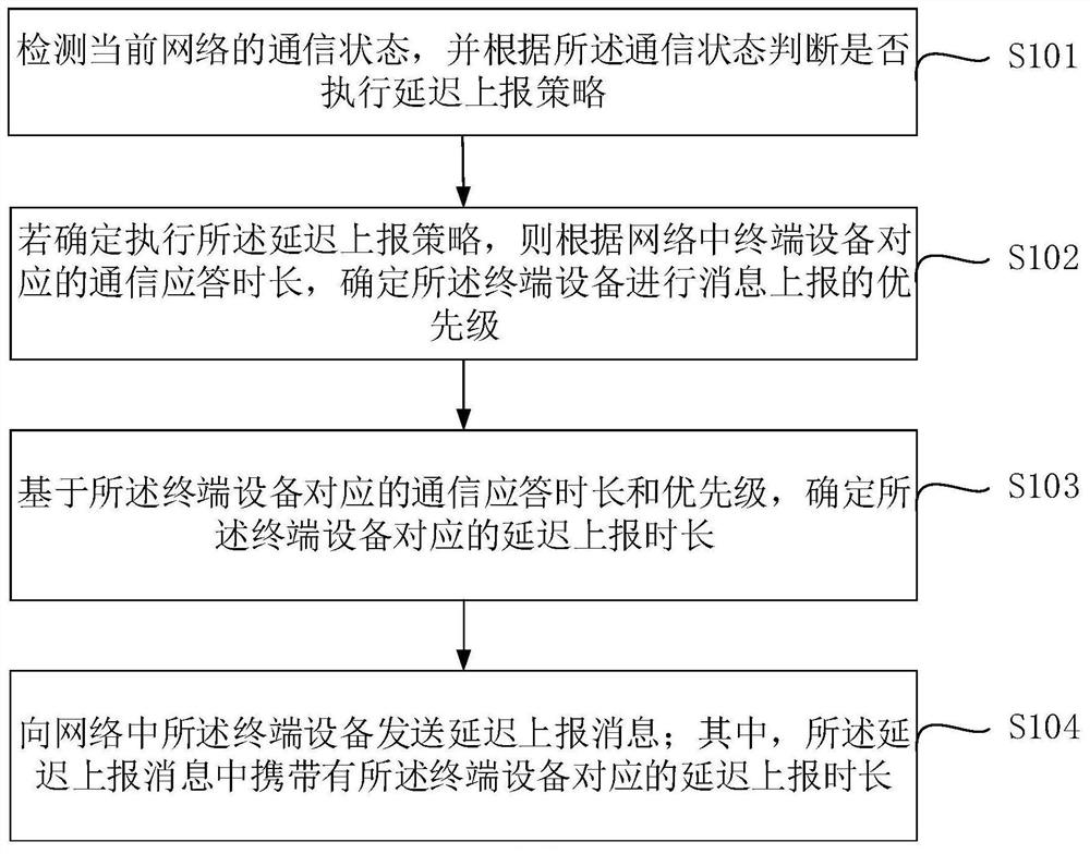 A message reporting method and device