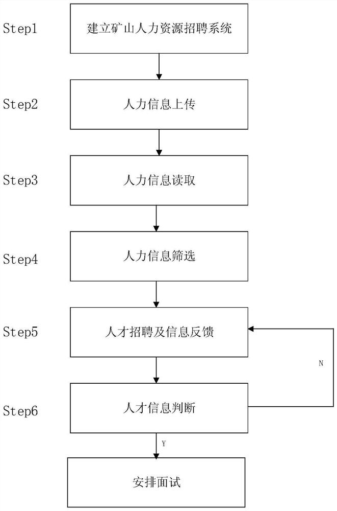 Human resource recruitment system and method suitable for aggregate mine