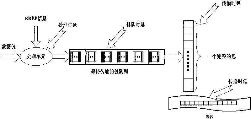 Routing method of self-adapting self-organized network in cognitive network