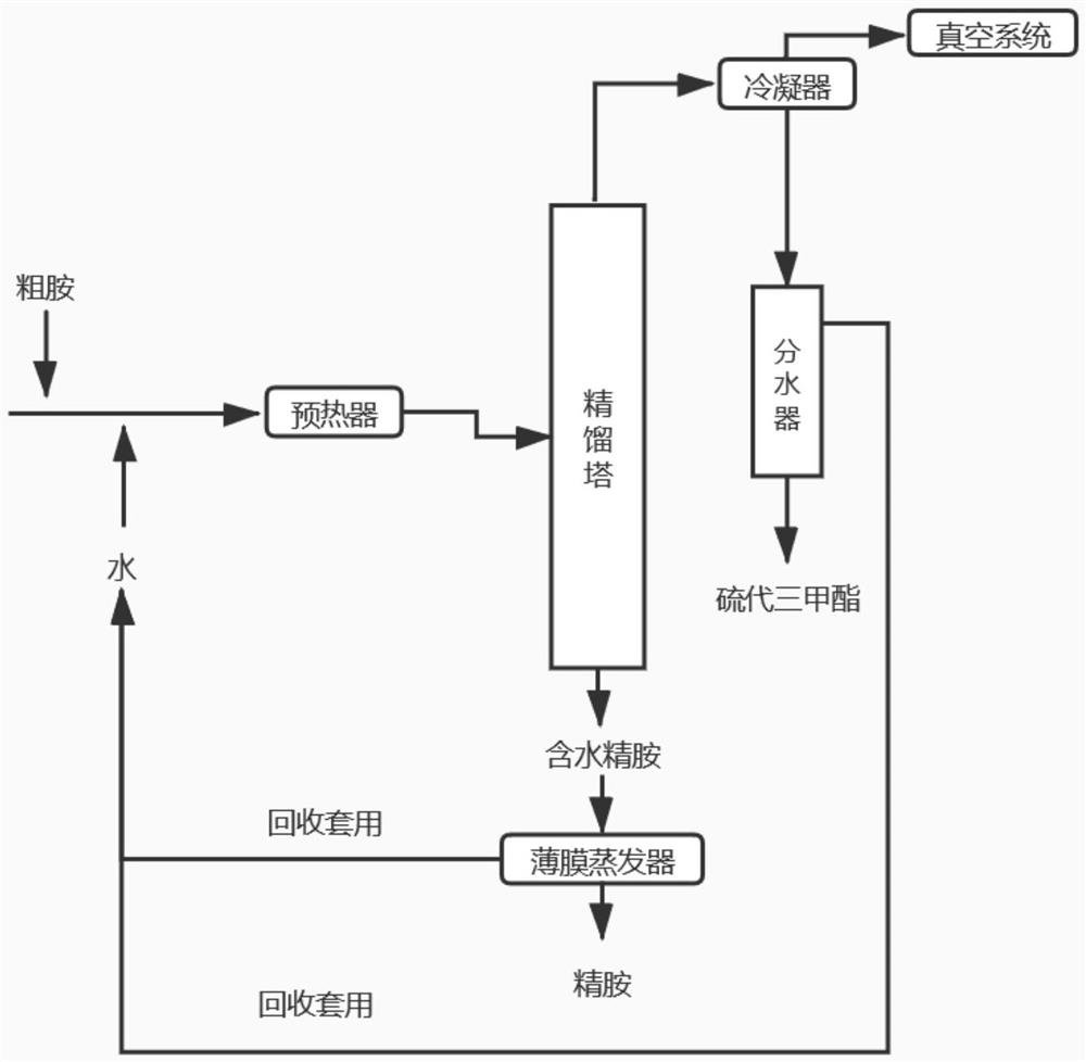 Production method of high-purity spermine and co-production of high-purity trimethyl thiophosphate by-product