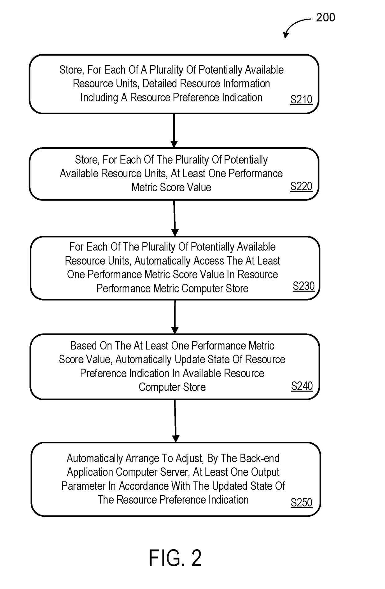 Output adjustment and monitoring in accordance with resource unit performance