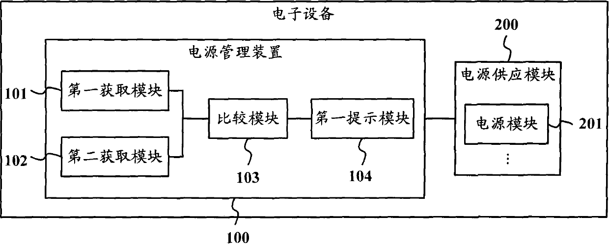 Power supply management apparatus, electronic equipment and power supply management method