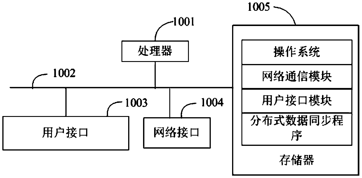 Distributed data synchronization method, device and equipment and readable storage medium