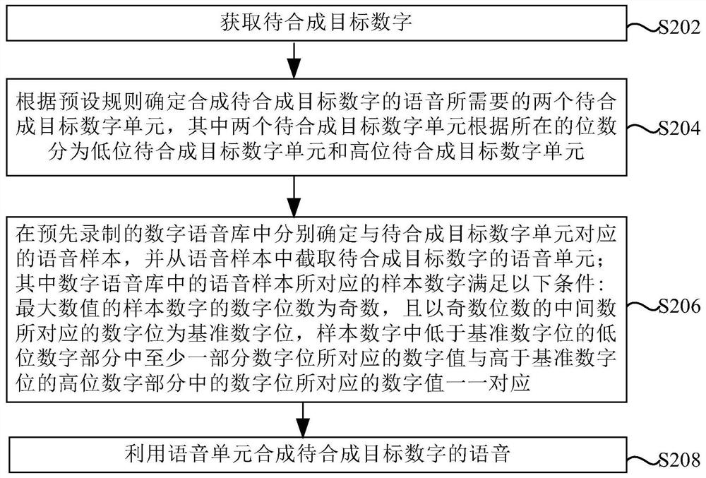 Speech synthesis method and device, and medium