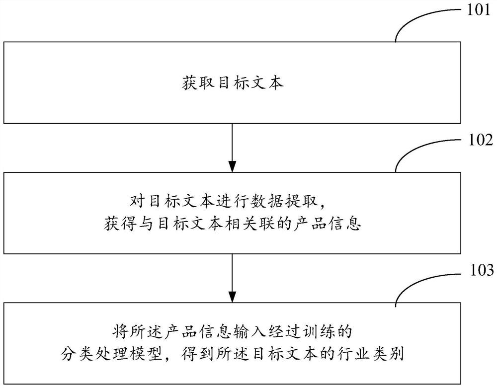 Method and device for determining industry category