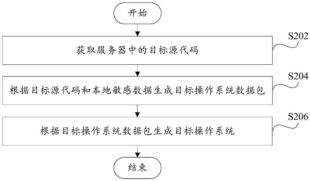 Code and operating system generation method and device, server and electronic equipment