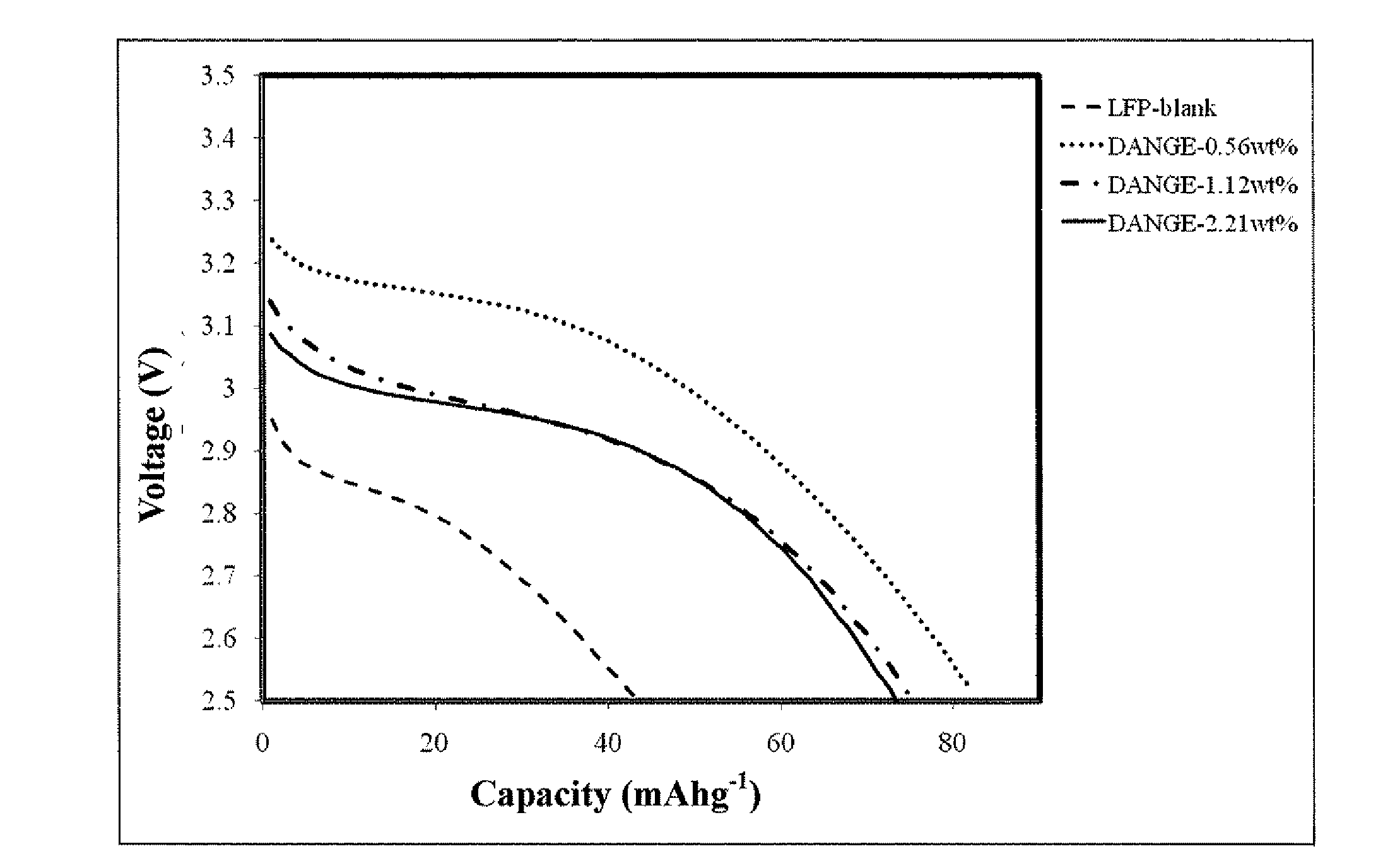 Electrolyte for electrochemical device and the electrochemical device thereof