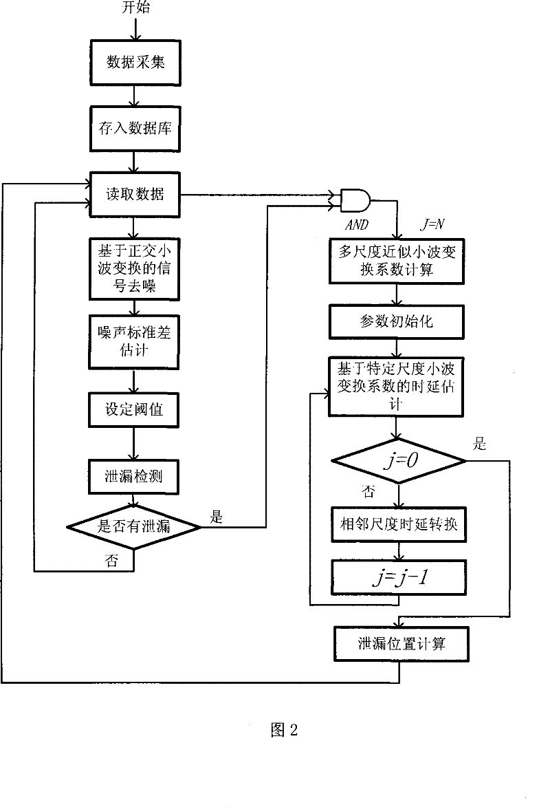 Leakage locating method combining self-adapting threshold value leak detection and multi-dimension fast delay time search