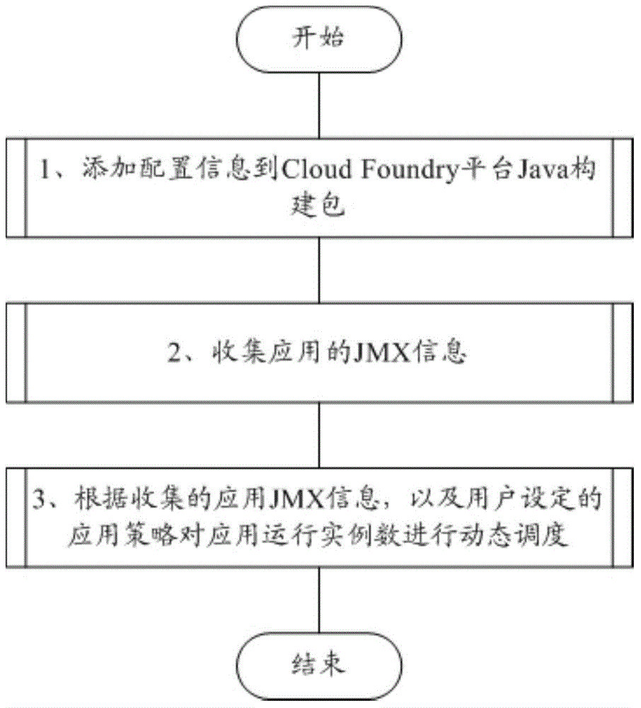 Cloud Foundry platform application scheduling system and Cloud Foundry platform application scheduling method