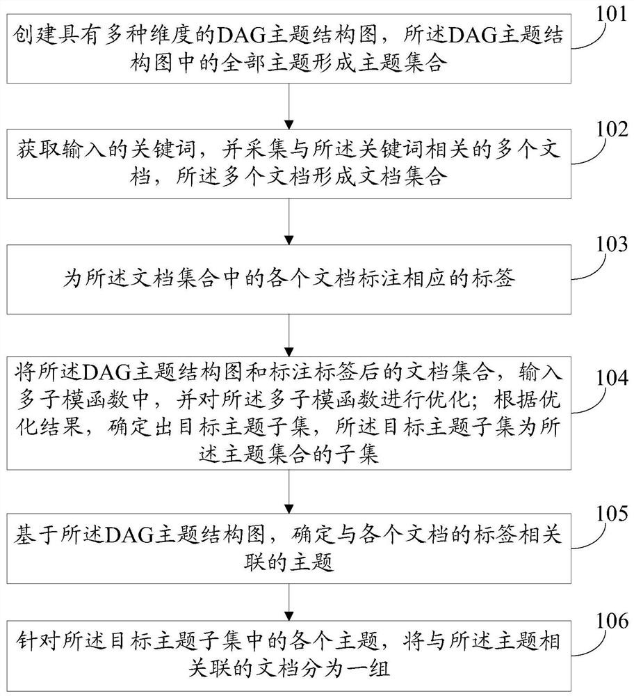 A method and device for automatic disambiguation of multiple documents with industrial security topics