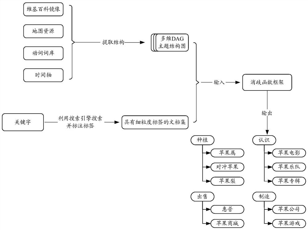 A method and device for automatic disambiguation of multiple documents with industrial security topics