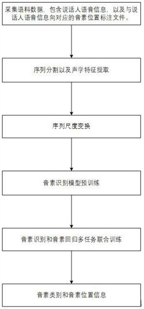 Phoneme detection method and device based on multiple tasks