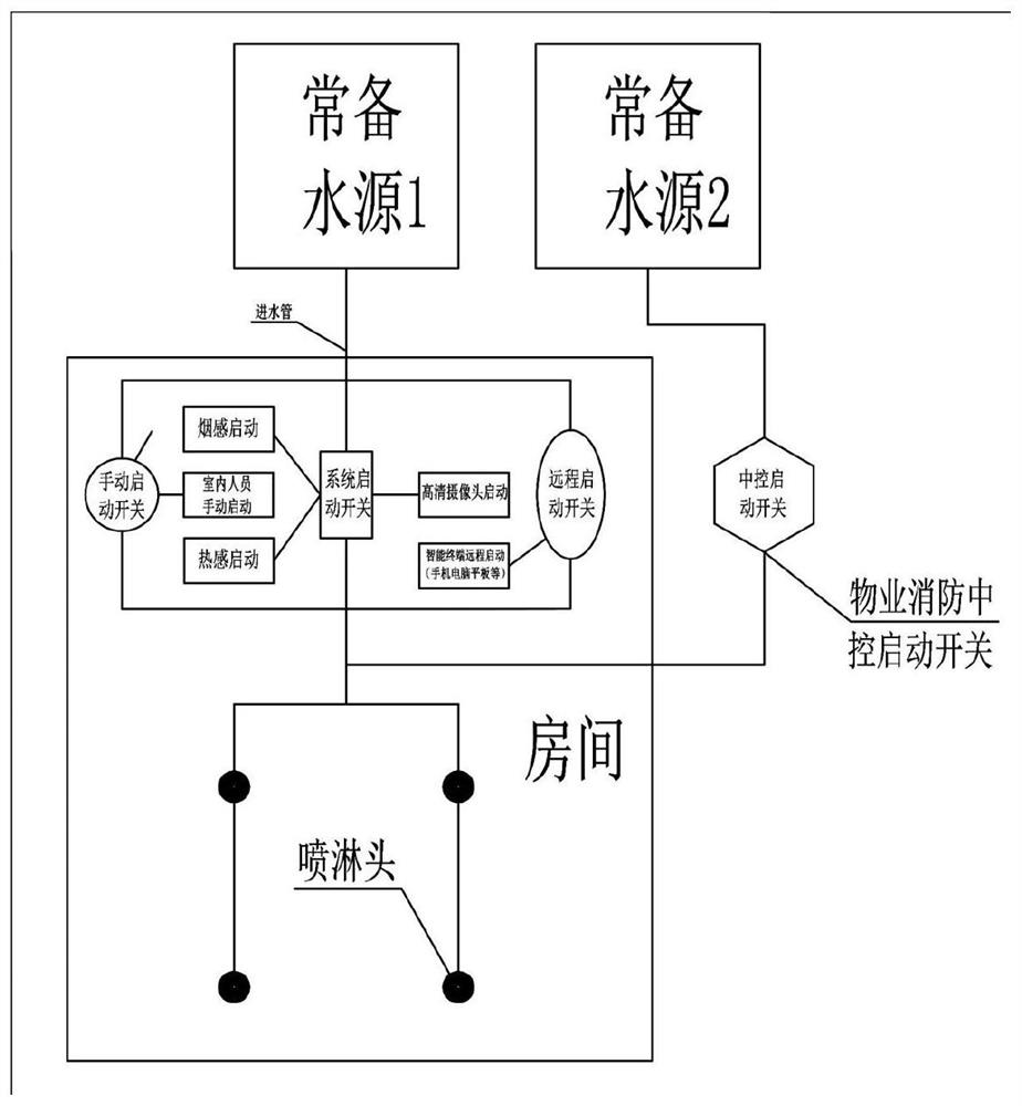 Building early-stage fire extinguishing spraying and water supplying system and smoke and heat discharging system