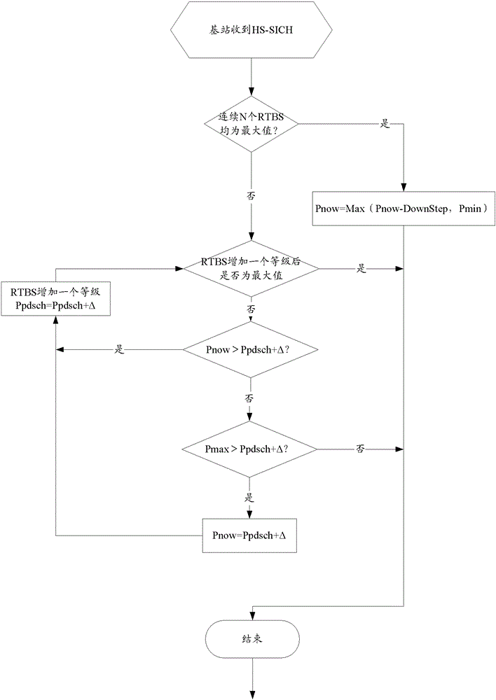 A fast power control method and base station for hsdpa in td-scdma system