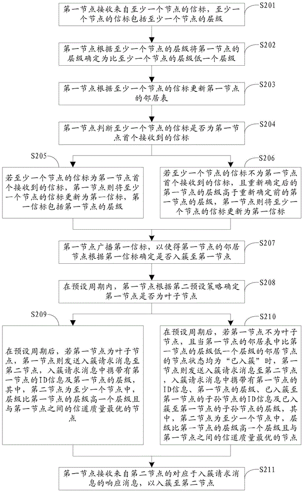 Networking method of meter reading system and device thereof