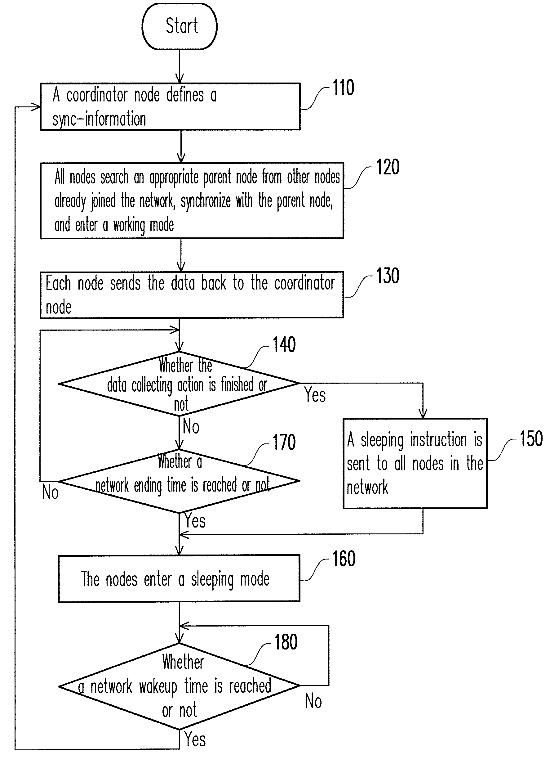 Method and system for network synchronization