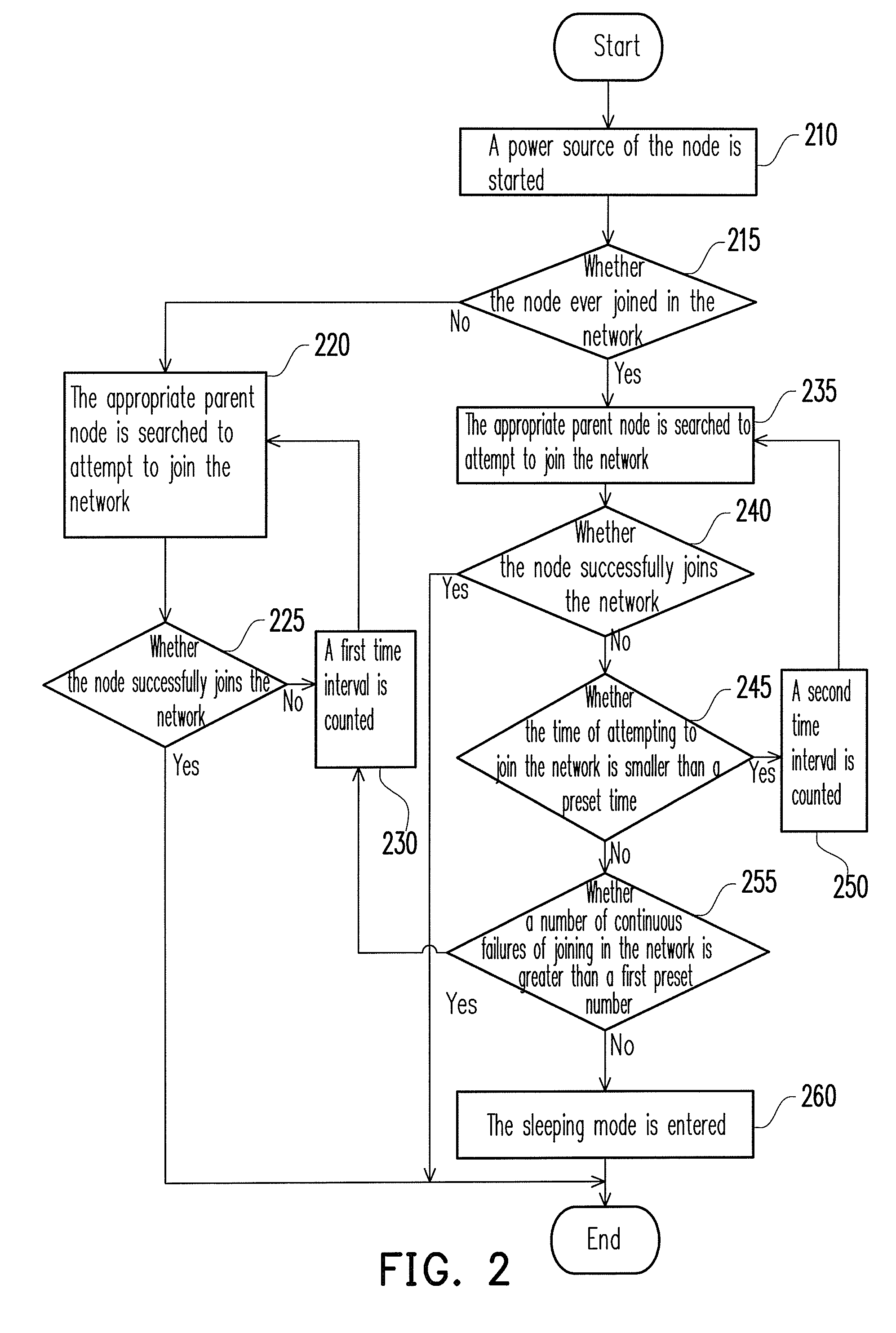 Method and system for network synchronization