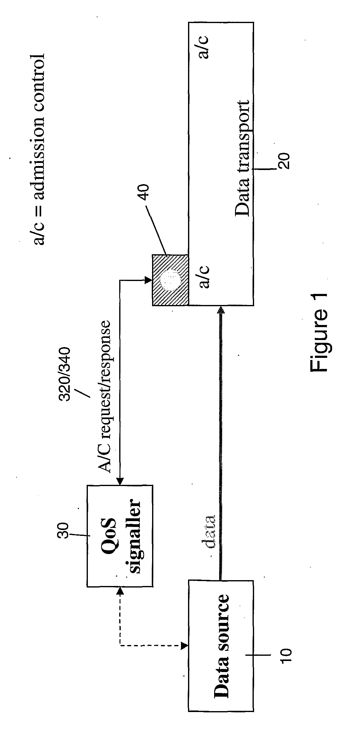 Method and system for coordination of admission control in transport networks
