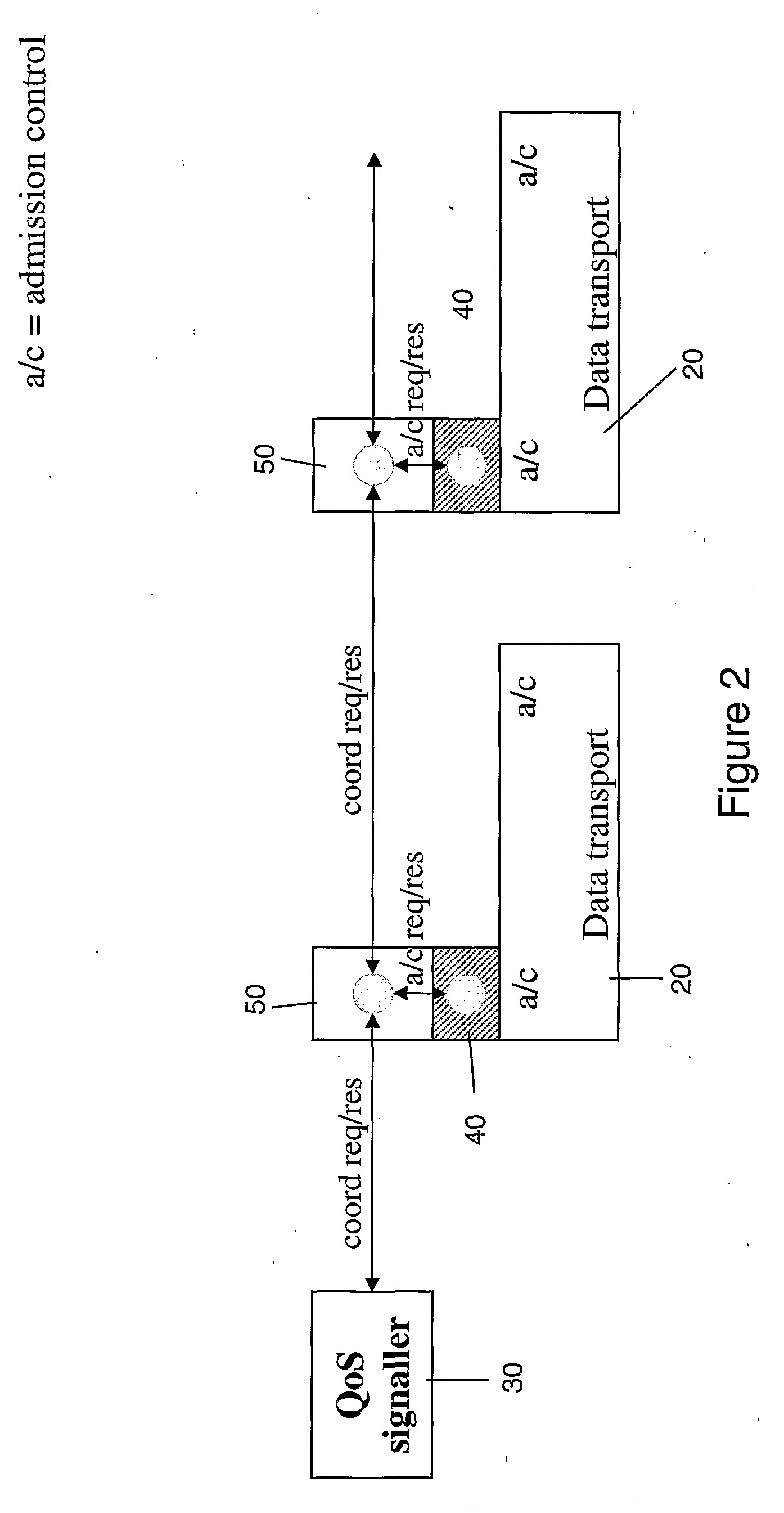Method and system for coordination of admission control in transport networks