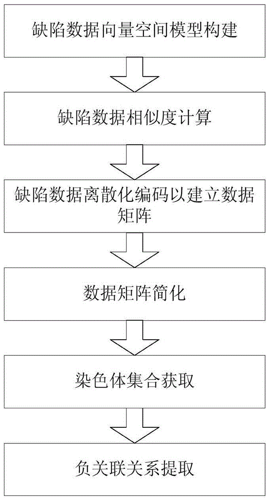 A defect data analysis method and a method for using the same to reduce software testing items