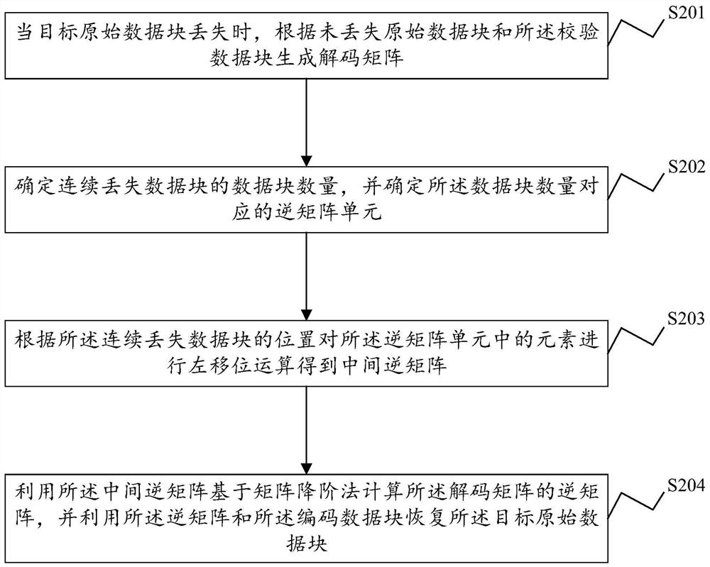 Data processing method and device, electronic equipment and storage medium