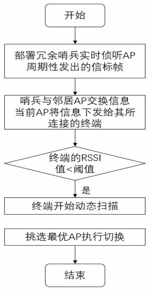 A Handover Scheduling Method for Wireless Communication Access Network Oriented to Edge Computing Environment