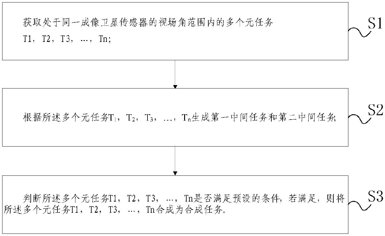 Method and device for synthetic imaging satellite meta-task