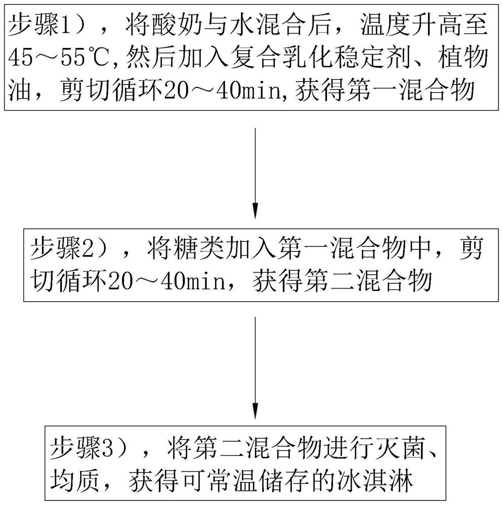 Yoghourt-containing ice cream capable of being stored at normal temperature, preparation method thereof and preparation method of yoghourt