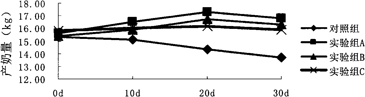 Functional milk cow feed additive capable of resisting heat stress and improving milk quality