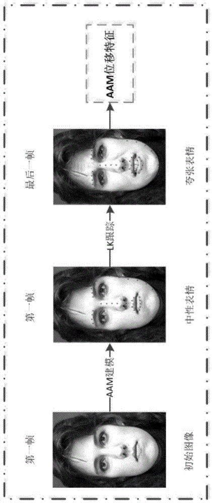 Facial expression recognition method based on random forests