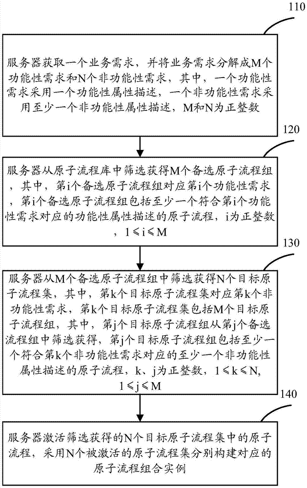 Business process management method, apparatus and device