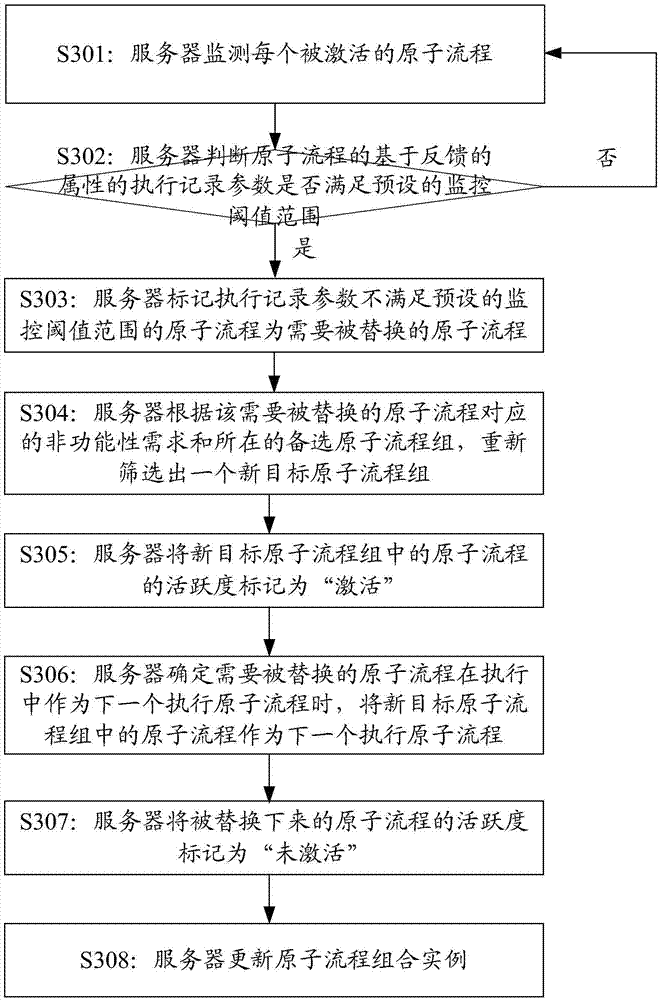 Business process management method, apparatus and device