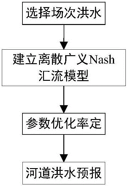 River flood forecasting method based on discrete generalized Nash routing model