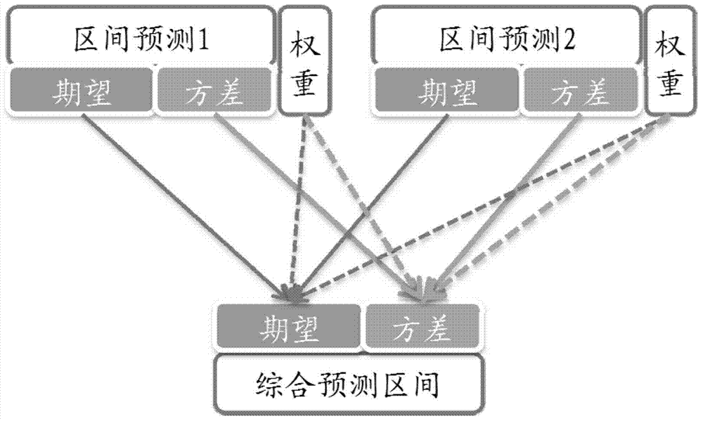 Multi-interval-prediction-result weighting integration method