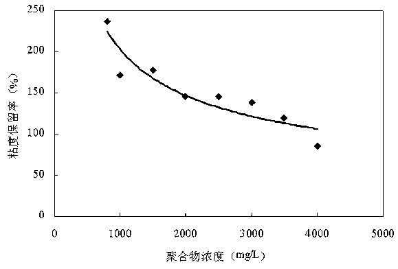 Novel anti-shearing branch polymer oil displacement agent and synthetic method thereof