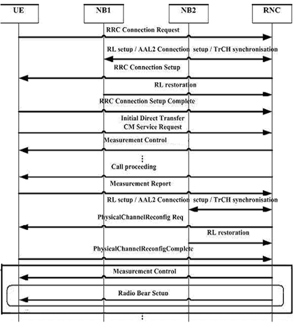 Method and device for sending measurement control messages