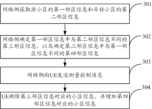 Method and device for sending measurement control messages