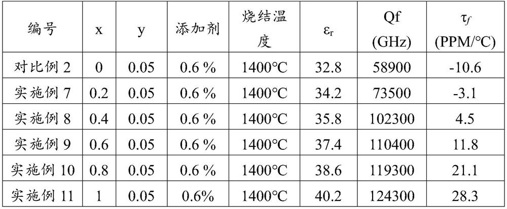 A kind of metal compound and microwave dielectric ceramic and preparation method thereof