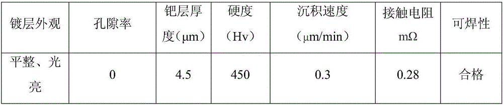 Plating solution for the process of plating stainless steel surface with palladium and application thereof