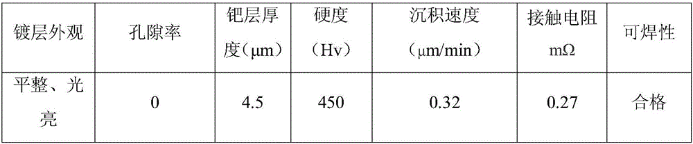 Plating solution for the process of plating stainless steel surface with palladium and application thereof