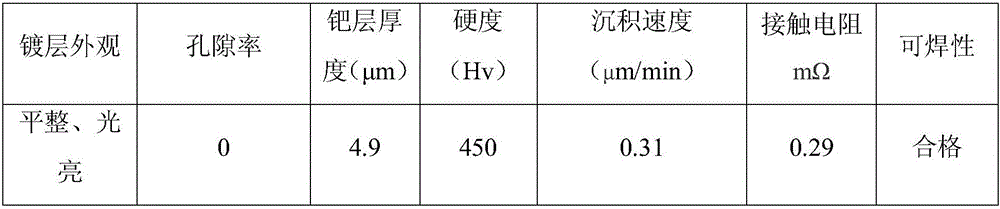 Plating solution for the process of plating stainless steel surface with palladium and application thereof