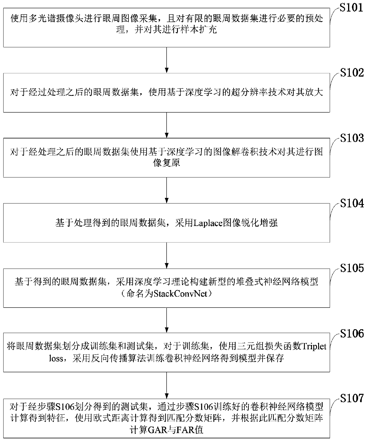 All-weather eye circumference identification method based on cascade super-resolution