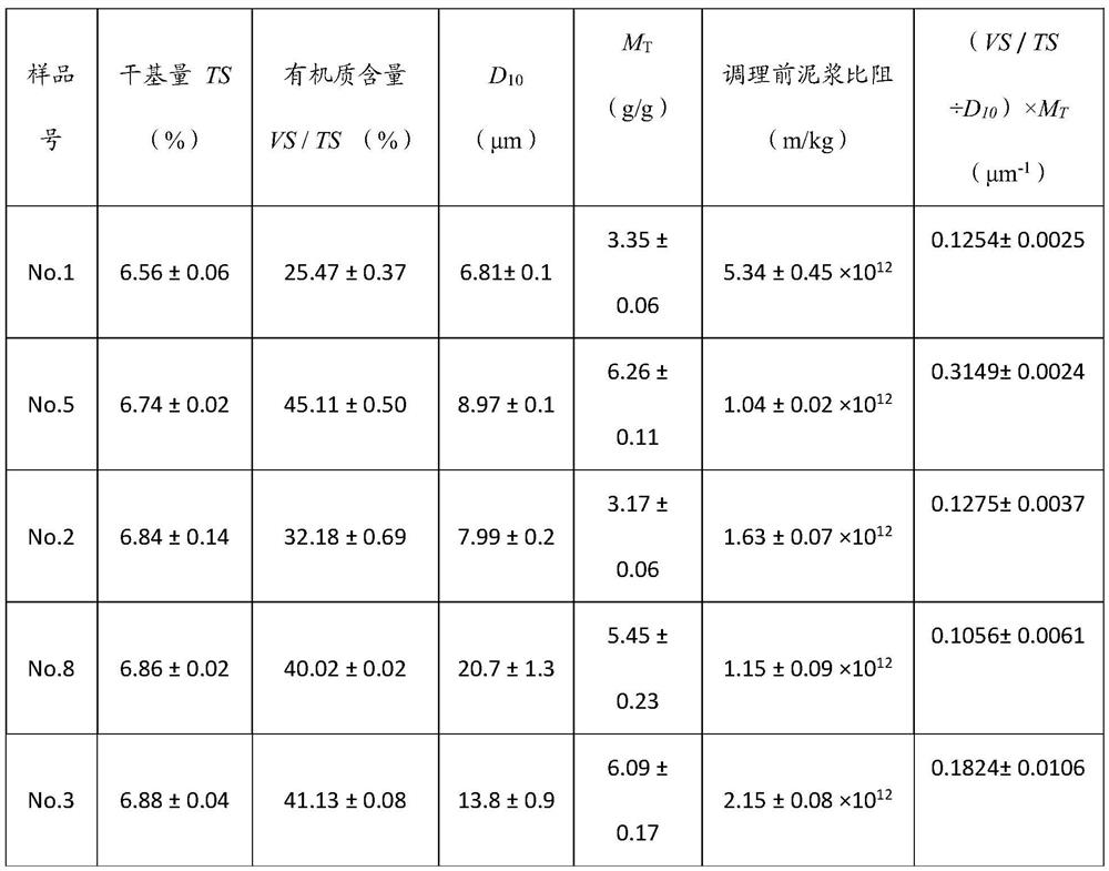 A Quantitative Method for Adding Chemical Reagents for Old Sludge Conditioning