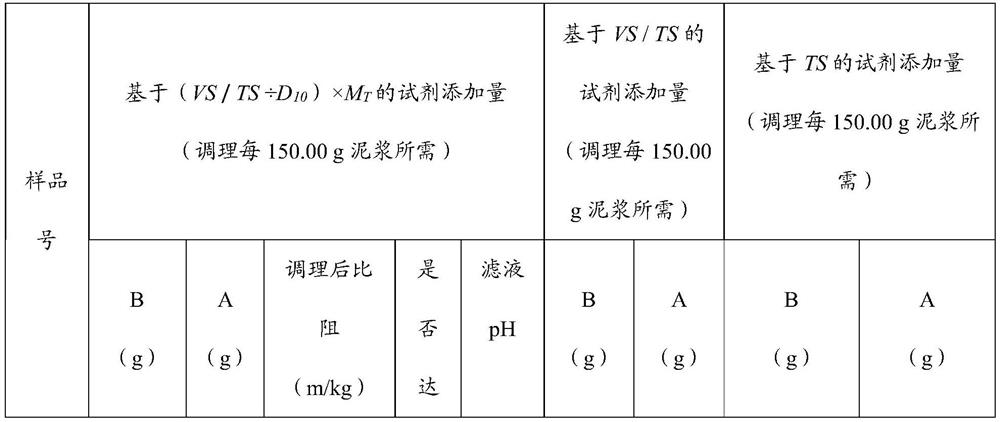 A Quantitative Method for Adding Chemical Reagents for Old Sludge Conditioning