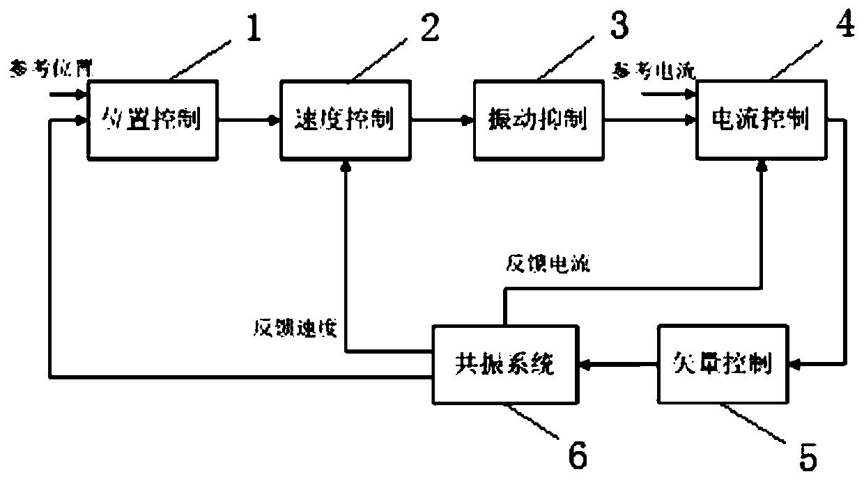 A Method of Servo Resonance Suppression Using PSO to Optimize Notch Filter Parameters