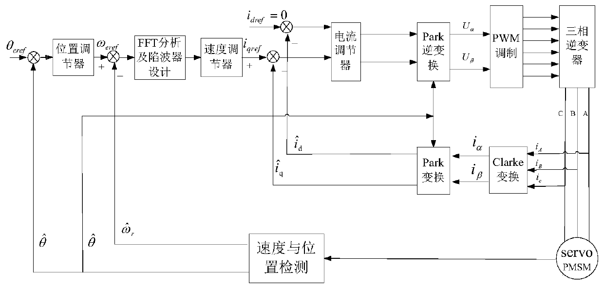 A Method of Servo Resonance Suppression Using PSO to Optimize Notch Filter Parameters