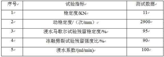 Preparation method of anti-stripping rubber asphalt mixture